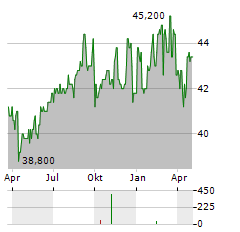 HELLA GMBH & CO KGAA ADR Aktie Chart 1 Jahr