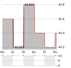 HELLA GMBH & CO KGAA ADR Aktie 5-Tage-Chart