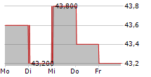 HELLA GMBH & CO KGAA ADR 5-Tage-Chart