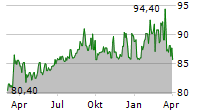 HELLA GMBH & CO KGAA Chart 1 Jahr