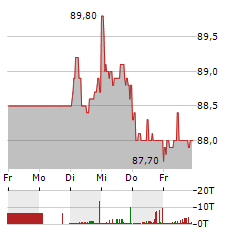 HELLA Aktie 5-Tage-Chart