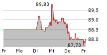 HELLA GMBH & CO KGAA 5-Tage-Chart