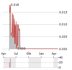 HELLENIC DYNAMICS Aktie Chart 1 Jahr