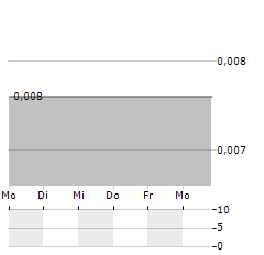 HELLENIC DYNAMICS Aktie 5-Tage-Chart