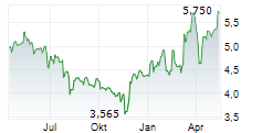 HELLENIC EXCHANGES SA Chart 1 Jahr