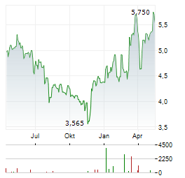 HELLENIC EXCHANGES Aktie Chart 1 Jahr