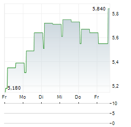 HELLENIC EXCHANGES Aktie 5-Tage-Chart