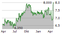 HELLENIC TELECOMMUNICATIONS ORGANIZATION SA ADR Chart 1 Jahr