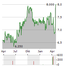 OTE ADR Aktie Chart 1 Jahr