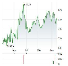 OTE ADR Aktie Chart 1 Jahr