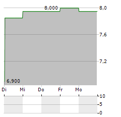 OTE ADR Aktie 5-Tage-Chart