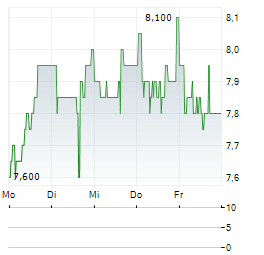 OTE ADR Aktie 5-Tage-Chart