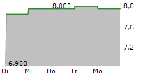 HELLENIC TELECOMMUNICATIONS ORGANIZATION SA ADR 5-Tage-Chart