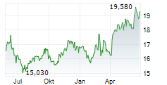 HELLENIC TELECOMMUNICATIONS ORGANIZATION SA Chart 1 Jahr