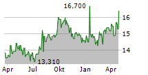 HELLENIC TELECOMMUNICATIONS ORGANIZATION SA Chart 1 Jahr