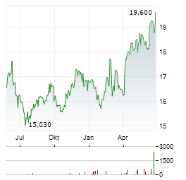OTE Aktie Chart 1 Jahr