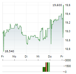 OTE Aktie 5-Tage-Chart