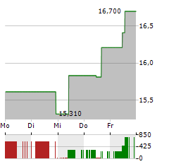 OTE Aktie 5-Tage-Chart