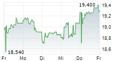 HELLENIC TELECOMMUNICATIONS ORGANIZATION SA 5-Tage-Chart