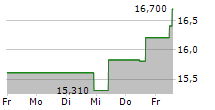 HELLENIC TELECOMMUNICATIONS ORGANIZATION SA 5-Tage-Chart