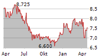 HELLENIQ ENERGY HOLDINGS SA Chart 1 Jahr