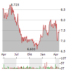 HELLENIQ ENERGY Aktie Chart 1 Jahr