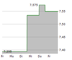 HELLENIQ ENERGY HOLDINGS SA Chart 1 Jahr