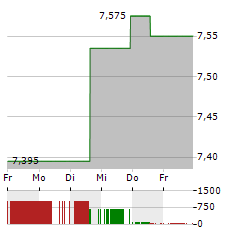 HELLENIQ ENERGY Aktie 5-Tage-Chart