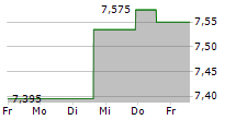 HELLENIQ ENERGY HOLDINGS SA 5-Tage-Chart