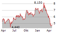 HELLO GROUP INC ADR Chart 1 Jahr