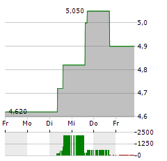 HELLO GROUP Aktie 5-Tage-Chart