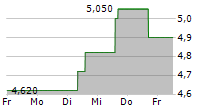 HELLO GROUP INC ADR 5-Tage-Chart