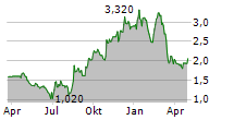 HELLOFRESH SE ADR Chart 1 Jahr