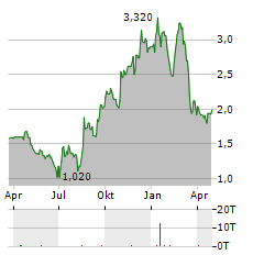 HELLOFRESH SE ADR Aktie Chart 1 Jahr