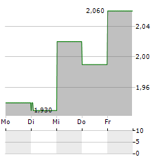 HELLOFRESH SE ADR Aktie 5-Tage-Chart