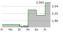 HELLOFRESH SE ADR 5-Tage-Chart