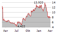 HELLOFRESH SE Chart 1 Jahr