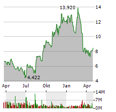 HELLOFRESH SE Jahres Chart