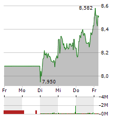 HELLOFRESH Aktie 5-Tage-Chart