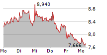 HELLOFRESH SE 5-Tage-Chart