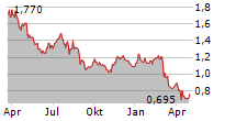 HELLOWORLD TRAVEL LIMITED Chart 1 Jahr