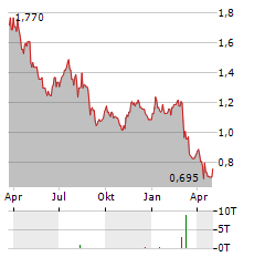 HELLOWORLD TRAVEL Aktie Chart 1 Jahr