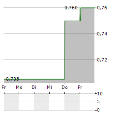 HELLOWORLD TRAVEL Aktie 5-Tage-Chart