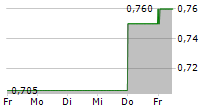 HELLOWORLD TRAVEL LIMITED 5-Tage-Chart