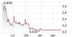 HELMA EIGENHEIMBAU AG Chart 1 Jahr