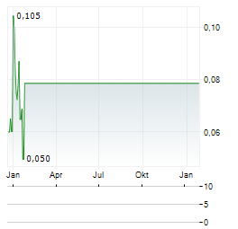 HELMA EIGENHEIMBAU Aktie Chart 1 Jahr