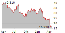 HELMERICH & PAYNE INC Chart 1 Jahr