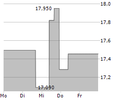 HELMERICH & PAYNE INC Chart 1 Jahr