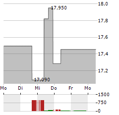 HELMERICH & PAYNE Aktie 5-Tage-Chart