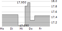 HELMERICH & PAYNE INC 5-Tage-Chart